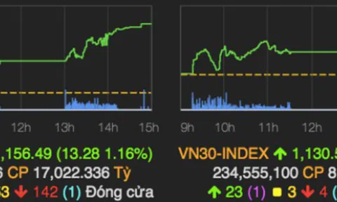 Chứng khoán tăng 5 phiên liên tiếp
