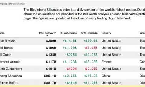 Tăng sốc, tài sản người giàu nhất thế giới Elon Musk phá kỷ lục của Jeff Bezos